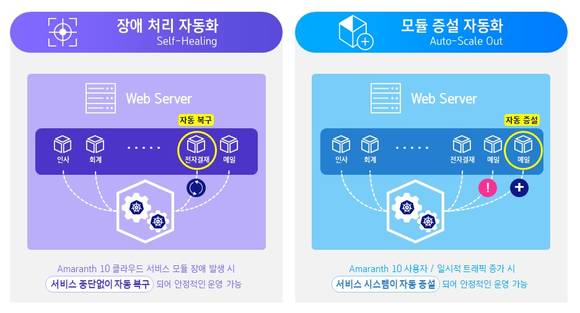 ▲더존비즈온 ‘아마란스 10’에 적용된 ‘쿠버네티스’ 기술이 제공하는 이점 / 자료=더존비즈온