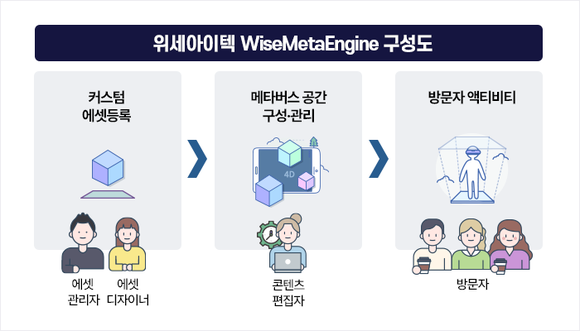 ▲위세아이텍이 개발한 ‘와이즈메타엔진’ 구성도 / 자료=위세아이텍