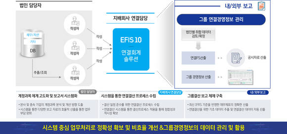 ▲더존비즈온의 차세대 통합 연결결산시스템 ‘EFIS 10’ 개요 / 사진=더존비즈온