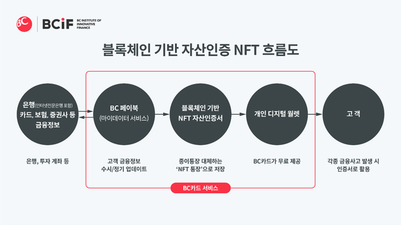 ▲블록체인 기반 자산인증 NFT 흐름도 / 자료=BC카드