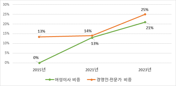 ▲SK 주요 관계사 이사회 구성 변화 / 자료=SK