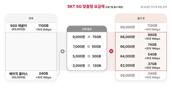 ▲SK텔레콤 5G 맞춤형 요금제 / 자료=SK텔레콤