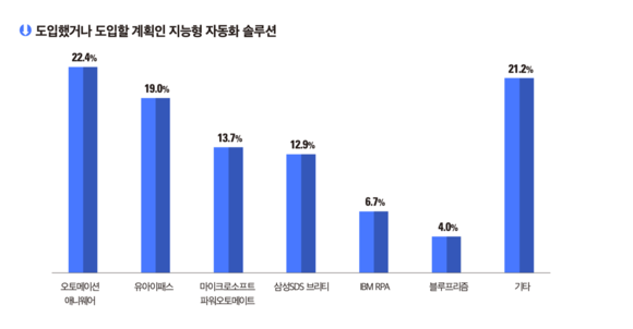 ▲한국IDC 2023년 국내 클라우드 RPA 현황 조사 / 자료=오토메이션애니웨어