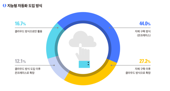 ▲한국IDC 2023년 국내 클라우드 RPA 현황 조사 / 자료=오토메이션애니웨어