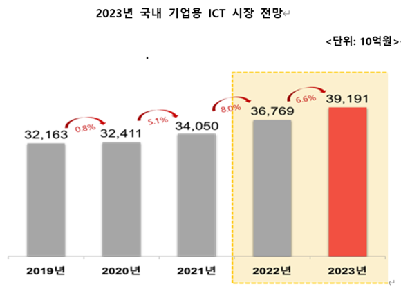 ※기업용 ICT 시장만을 의미(개인용 시장 및 통신장비 시장 제외) / 자료=KRG