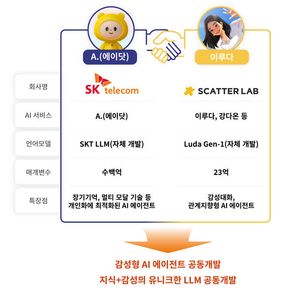▲SK텔레콤과 스캐터랩의 AI서비스 특징과 협력방안 / 자료=SK텔레콤