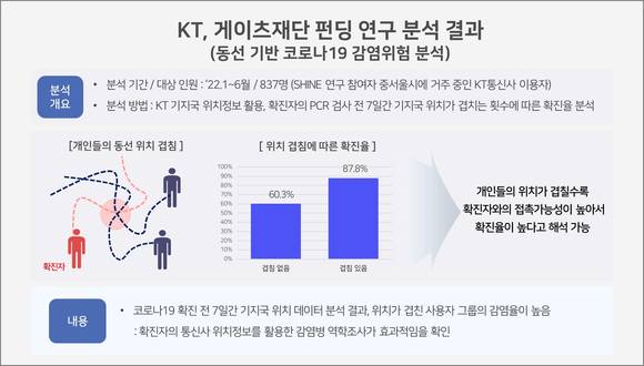 ▲KT, 게이츠재단 펀딩 연구 분석 결과(동선 기반 코로19 감염위험 분석) / 자료=KT