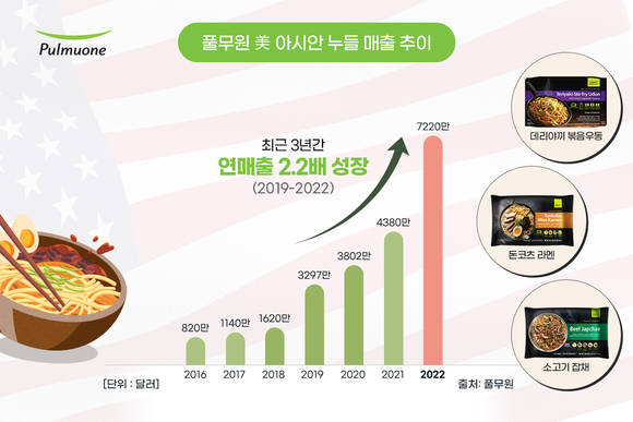 ▲풀무원USA의 아시안 누들 매출 추이 / 자료=풀무원