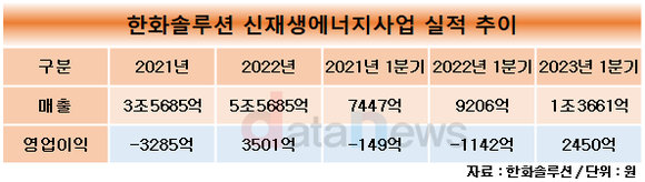 IRA 수혜에 최대 영업이익…한화큐셀, 향후 성장세 주목