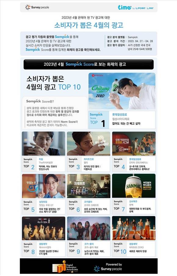 ▲샘픽 ‘소비자가 뽑은 4월의 광고’ 리포트 이미지 / 사진=롯데멤버스