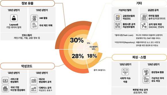 ▲2023년 상반기 유형별 침해사고 통계 / 자료=SK쉴더스