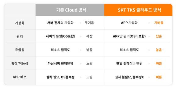 ▲SKT TKS클라우드 방식과 기존 클라우드 방식 비교 / 사진=SKT