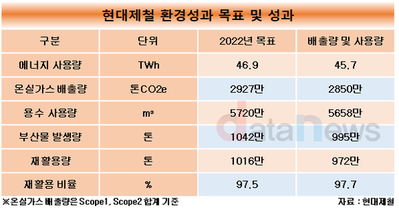 [취재] 현대제철, 환경 목표 6개 중 5개 달성했지만…실제 배출량은 악화