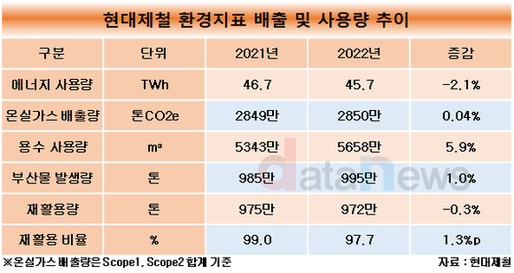 [취재] 현대제철, 환경 목표 6개 중 5개 달성했지만…실제 배출량은 악화