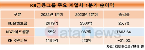 [취재] KB손보·라이프·카드, 하반기 경영전략회의 진행…보험은 성장, 카드는 안정에 방점