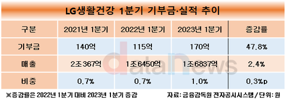 [취재]LG생활건강, 실적 악화 속에도 올해 1분기 기부금 늘렸다