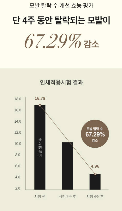 톤28 샴푸바, 연구결과 모발 탈락 수 개선 효능 평가 67.29% 감소 인증