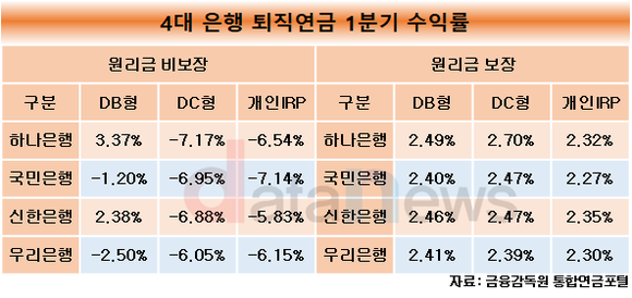 [취재]하나은행, DC·IRP 퇴직연금 수익률 톱…DB는 국민