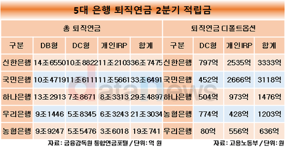 [취재]하나은행, DC·IRP 퇴직연금 수익률 톱…DB는 국민