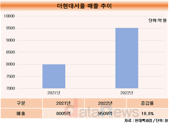 [취재]MZ세대 사로잡은 더현대서울, 루이비통 입점으로 하이엔드 명품까지 품는다