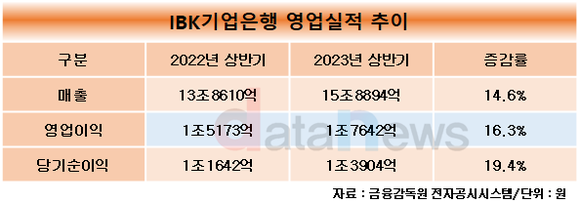 기업은행, 상반기 중소기업대출잔액 4.3%↑…시장점유율도 역대 최대 달성