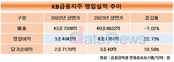 KB금융, 상반기 당기순익 10.56%↑…분기배당금 510원, 3000억 자사주 매입·소각도 결정