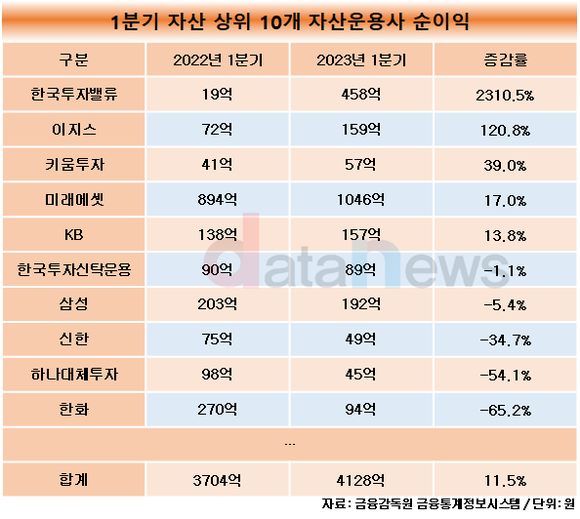 [취재]자산운용사, 1분기 순익 늘었는데 하반기 전망 흐려…이지스 투자 손실 불가피할 듯