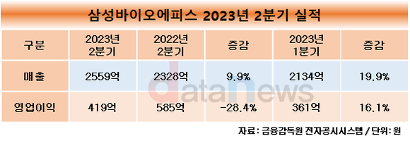 삼성바이오로직스, 상반기 매출 1조5800억 돌파...역대 최대 기록