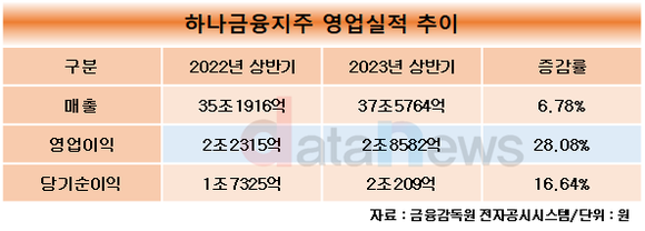 하나금융, 상반기 당기순이익 2조453억…전년 대비 15.7%↑