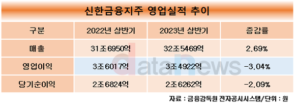 신한금융, 상반기 당기순이익 1.43% 하락…2조6831억 기록