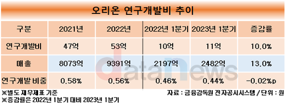 [1차/취재]오리온 R&D 주역 이승준 대표, 연구개발에 힘싣는다