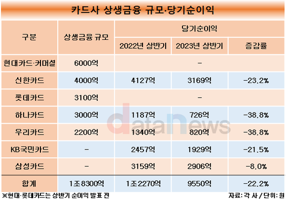 [취재]카드사, 하나 둘 상생금융 동참…신한은 플랫폼으로도 지원