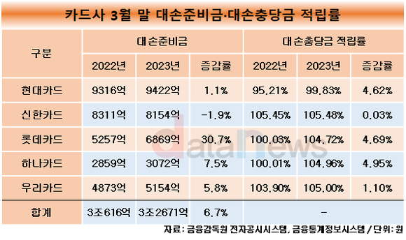 [취재]카드사, 하나 둘 상생금융 동참…신한은 플랫폼으로도 지원