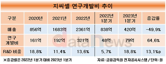 [취재]지씨셀, 올 1분기 연구개발 비중 13.1%p 늘어…올해 항암제에 집중