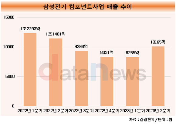 [취재] 삼성전기, 다시 살아나는 컴포넌트…전장용 매출 성장 힘입어