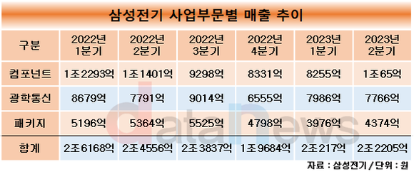 [취재] 삼성전기, 다시 살아나는 컴포넌트…전장용 매출 성장 힘입어