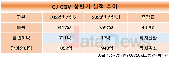 [취재]허민회 체제 CJ CGV, 상반기 흑자전환 성공…코로나19 이후 처음