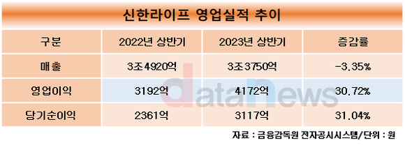 신한라이프, 상반기 당기순이익 31.04%↑…3117억 원 기록했다