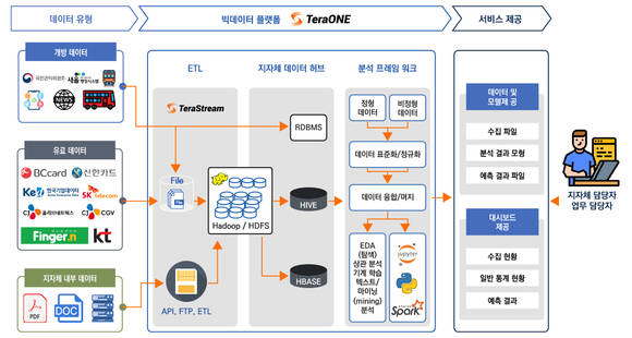 ▲지자체 빅데이터 분석 서비스 구조도 / 자료=데이터스트림즈 데이터스트림즈, 테라원 V4.0 개발 완료…클라우드 사업 진출