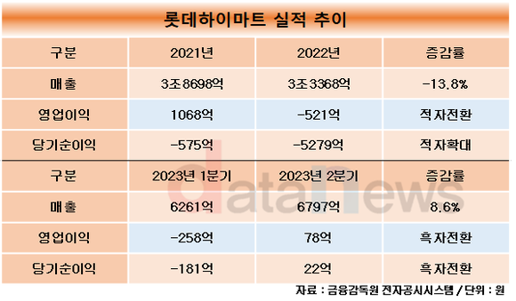 [취재]남창희 롯데하이마트 대표, 취임 반년 만에 흑자전환 성공…수익성 강화 전략 통했다