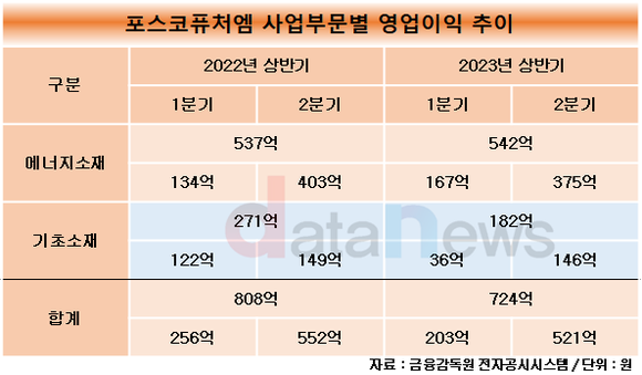 [취재] 포스코퓨처엠, 상반기 영업이익 뒷걸음…성장은 기대돼