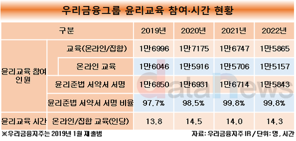 [취재]우리금융, 내부통제 힘 쓴다…3년째 윤리교육 14시간대 유지 중 