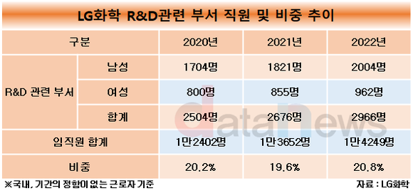 [취재] LG화학, R&D 확대에 인력도 꾸준히 늘었다