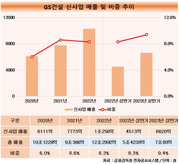 [취재] 허윤홍 GS건설 사장이 이끄는 신사업부문, 매년 매출 확대