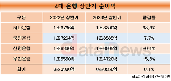 [취재]하나은행, 순익 증가율 톱…우리랑 신한은 감소했다