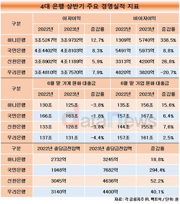 [취재]하나은행, 순익 증가율 톱…우리랑 신한은 감소했다