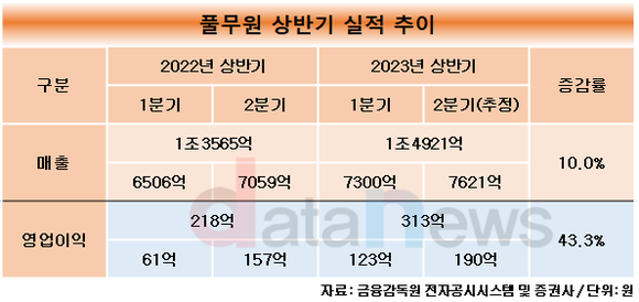 [취재]이효율 체제 풀무원, 2년 연속 영업이익 내리막길…올 상반기는 전망 맑아