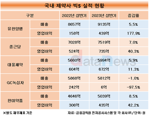 [취재]GC녹십자, 제약사 빅5 중 올해 상반기 실적 홀로 감소