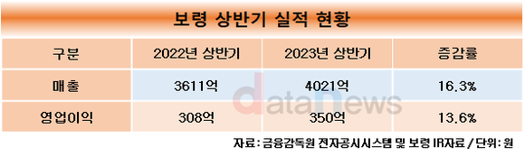 보령, 항암제 확대 전략 통했다…반기 매출 1000억 돌파