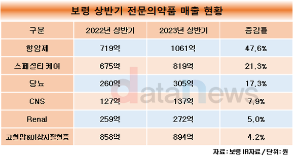 [취재]보령, 항암제 확대 전략 통했다…상반기 매출 1000억 돌파